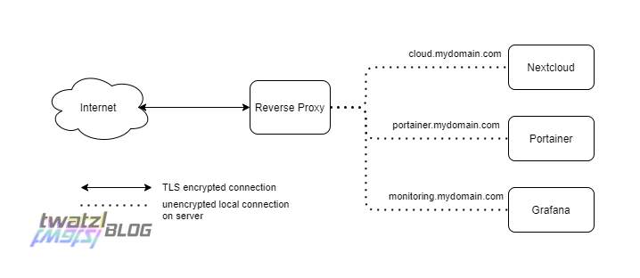 A schematic visualization how a reverse proxy works.